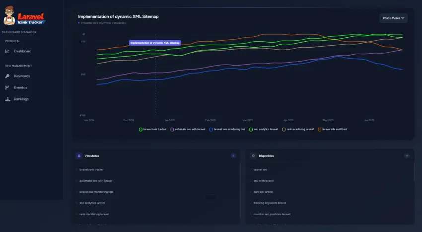 Seguimiento de las keywords post evento
